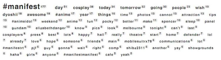 Top twitter words for Manifest
